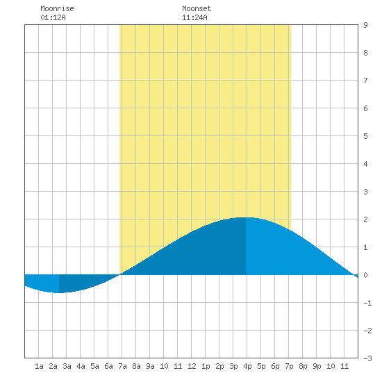 Hollingsworth Point tide chart for Thursday, March 24, 2022