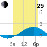 Hollingsworth Point tide chart for Friday, March 25, 2022