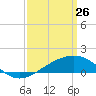 Hollingsworth Point tide chart for Saturday, March 26, 2022