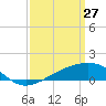 Hollingsworth Point tide chart for Sunday, March 27, 2022