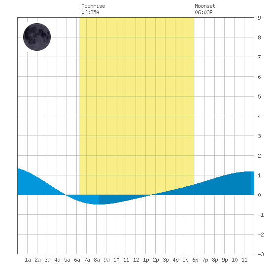 Hollingsworth Point tide chart for Wednesday, March 2, 2022