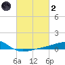 Hollingsworth Point tide chart for Wednesday, March 2, 2022