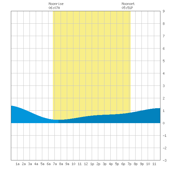 Hollingsworth Point tide chart for Wednesday, March 30, 2022