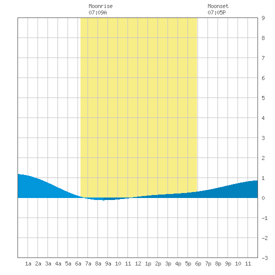 Hollingsworth Point tide chart for Thursday, March 3, 2022