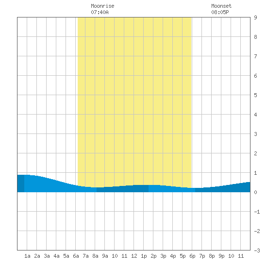 Hollingsworth Point tide chart for Friday, March 4, 2022