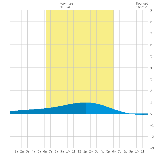 Hollingsworth Point tide chart for Sunday, March 6, 2022
