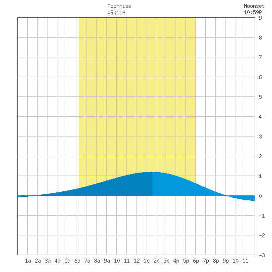 Hollingsworth Point tide chart for Monday, March 7, 2022