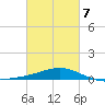 Hollingsworth Point tide chart for Monday, March 7, 2022