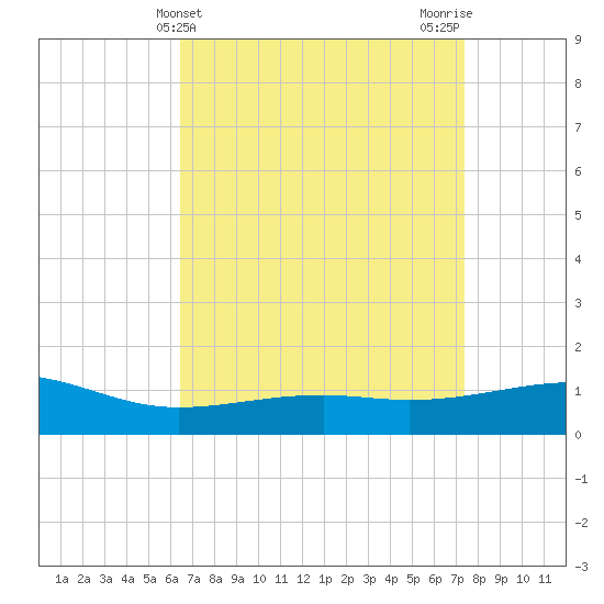 Hollingsworth Point tide chart for Thursday, April 14, 2022