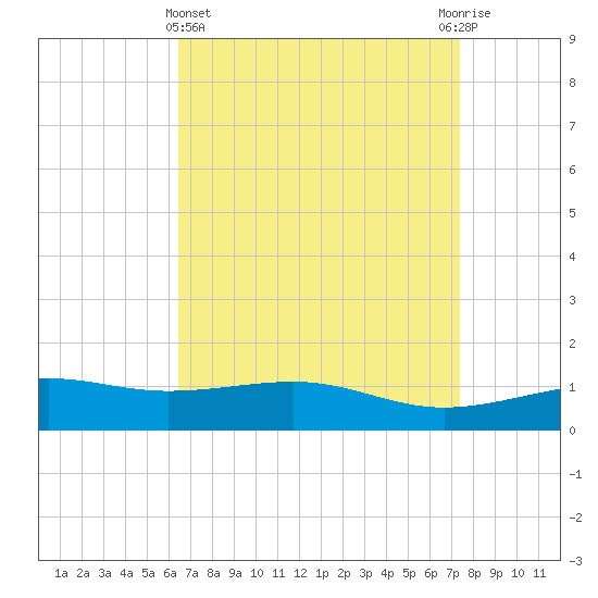 Hollingsworth Point tide chart for Friday, April 15, 2022
