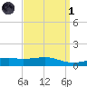 Hollingsworth Point tide chart for Friday, April 1, 2022