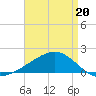 Hollingsworth Point tide chart for Wednesday, April 20, 2022
