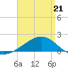 Hollingsworth Point tide chart for Thursday, April 21, 2022