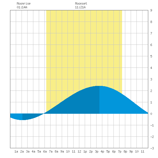 Hollingsworth Point tide chart for Friday, April 22, 2022