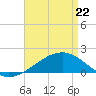Hollingsworth Point tide chart for Friday, April 22, 2022