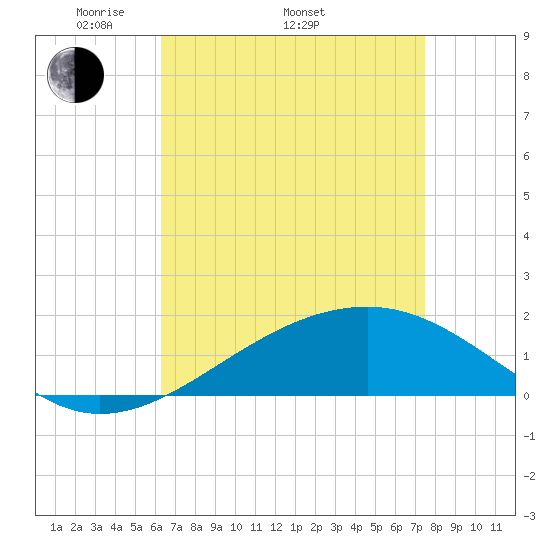 Hollingsworth Point tide chart for Saturday, April 23, 2022