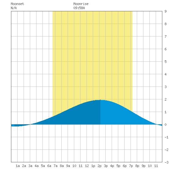 Hollingsworth Point tide chart for Wednesday, April 6, 2022
