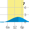 Hollingsworth Point tide chart for Thursday, April 7, 2022