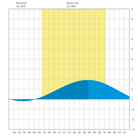 Hollingsworth Point tide chart for Friday, April 8, 2022