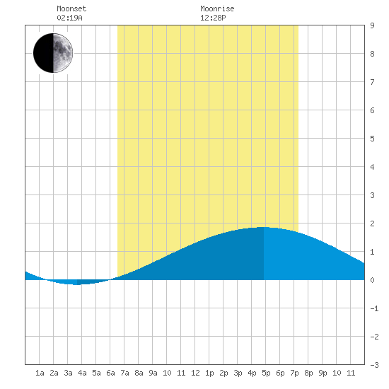 Hollingsworth Point tide chart for Saturday, April 9, 2022