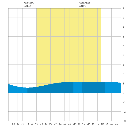 Hollingsworth Point tide chart for Wednesday, May 11, 2022