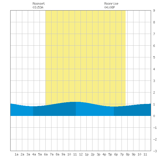 Hollingsworth Point tide chart for Thursday, May 12, 2022