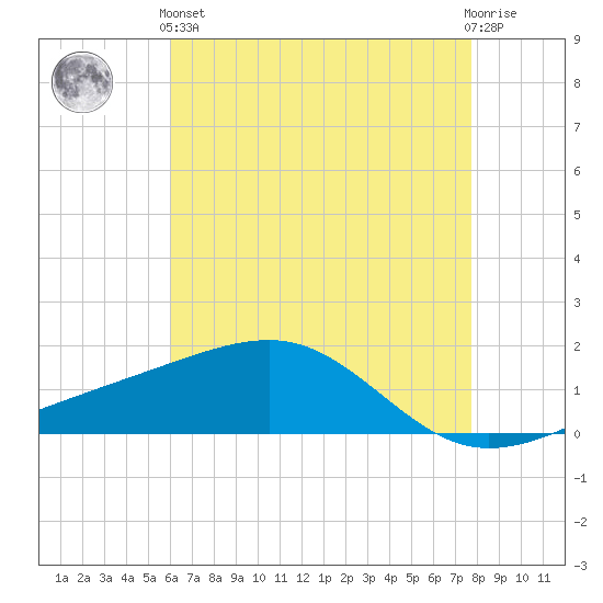 Hollingsworth Point tide chart for Sunday, May 15, 2022