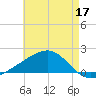 Hollingsworth Point tide chart for Tuesday, May 17, 2022