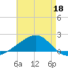 Hollingsworth Point tide chart for Wednesday, May 18, 2022