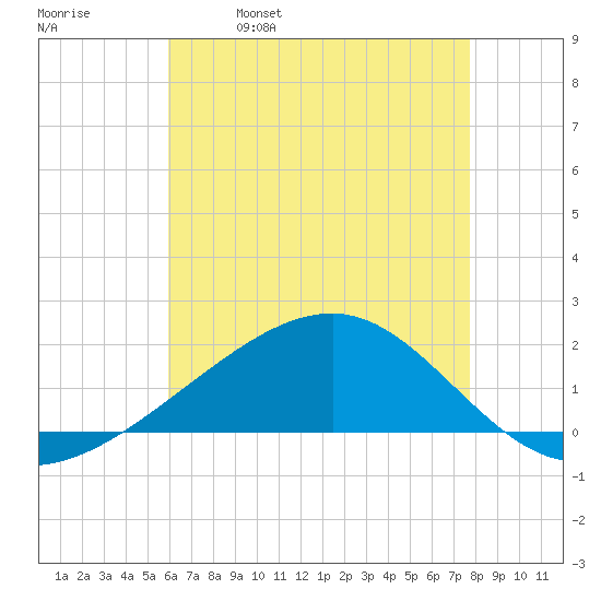 Hollingsworth Point tide chart for Thursday, May 19, 2022