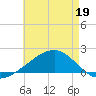 Hollingsworth Point tide chart for Thursday, May 19, 2022