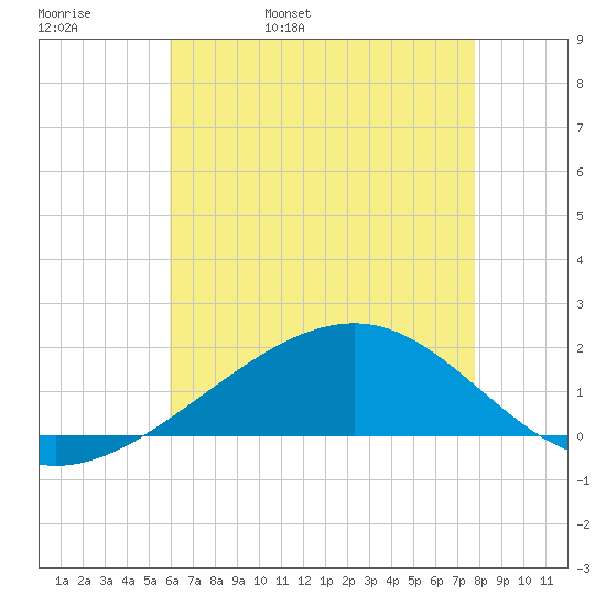 Hollingsworth Point tide chart for Friday, May 20, 2022