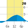 Hollingsworth Point tide chart for Friday, May 20, 2022
