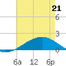 Hollingsworth Point tide chart for Saturday, May 21, 2022