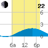Hollingsworth Point tide chart for Sunday, May 22, 2022