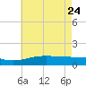 Hollingsworth Point tide chart for Tuesday, May 24, 2022