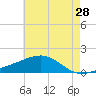 Hollingsworth Point tide chart for Saturday, May 28, 2022