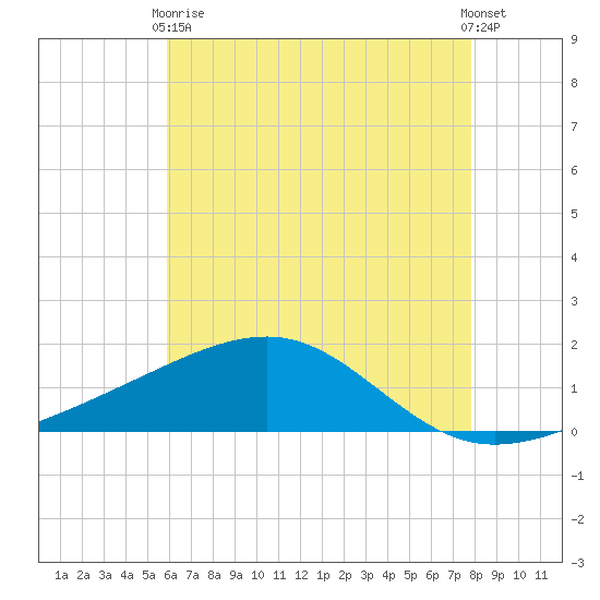 Hollingsworth Point tide chart for Sunday, May 29, 2022