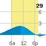 Hollingsworth Point tide chart for Sunday, May 29, 2022