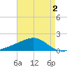 Hollingsworth Point tide chart for Monday, May 2, 2022
