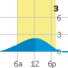 Hollingsworth Point tide chart for Tuesday, May 3, 2022