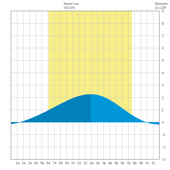 Hollingsworth Point tide chart for Wednesday, May 4, 2022