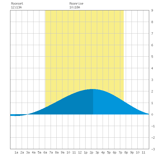Hollingsworth Point tide chart for Friday, May 6, 2022