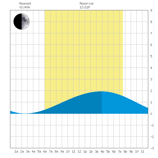Hollingsworth Point tide chart for Sunday, May 8, 2022