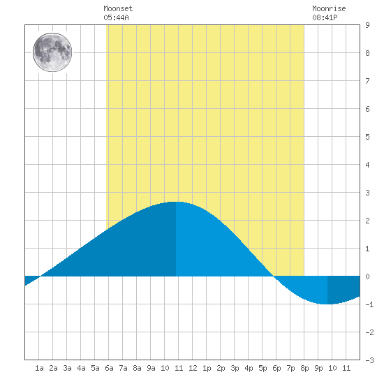 Hollingsworth Point tide chart for Tuesday, June 14, 2022