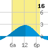Hollingsworth Point tide chart for Thursday, June 16, 2022