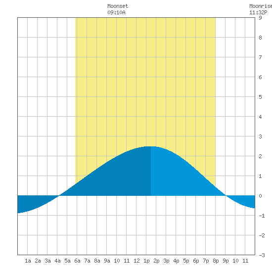 Hollingsworth Point tide chart for Friday, June 17, 2022