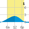 Hollingsworth Point tide chart for Wednesday, June 1, 2022