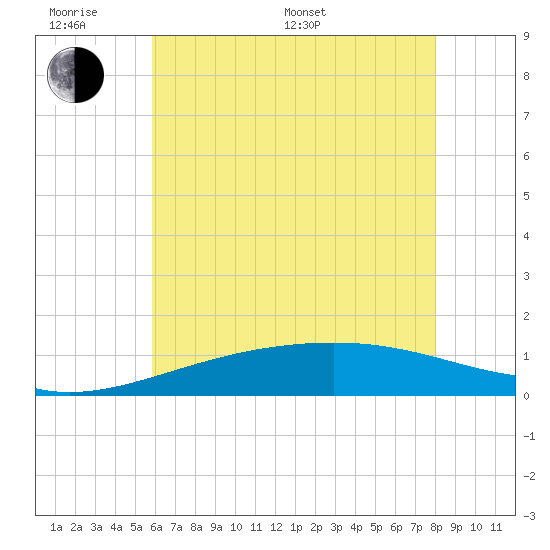 Hollingsworth Point tide chart for Monday, June 20, 2022