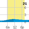 Hollingsworth Point tide chart for Tuesday, June 21, 2022